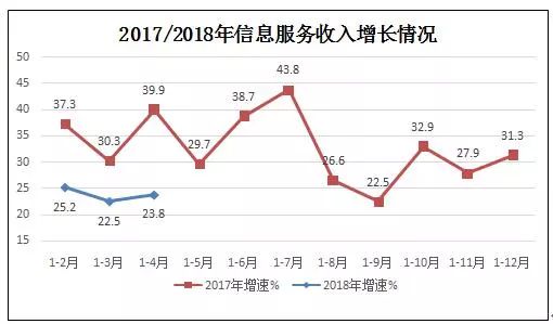 前4月我國規(guī)上互聯(lián)網(wǎng)企業(yè)業(yè)務(wù)收入達(dá)2649億元，同比增長24.9% 信息服務(wù)業(yè)務(wù)成主要驅(qū)動力