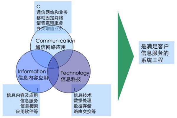 解析ICT業(yè)務(wù)與信息服務(wù)業(yè)務(wù) 概念、差異與融合趨勢